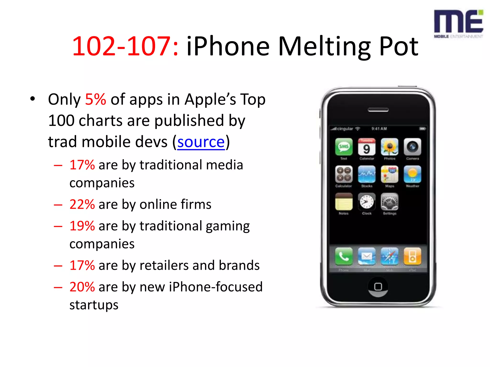 102-107: iPhone Melting PotOnly 5% of apps in Apple’s Top 100 charts are published by trad mobile devs (source)17% are by traditional media companies22% are by online firms19% are by traditional gaming companies17% are by retailers and brands20% are by new iPhone-focused startups