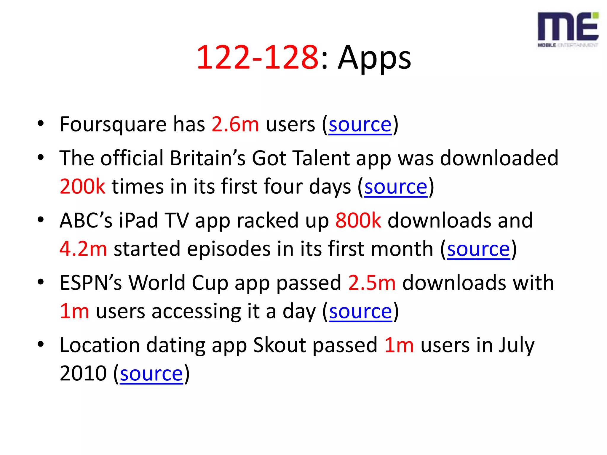 122-128: AppsFoursquare has 2.6m users (source)The official Britain’s Got Talent app was downloaded 200k times in its first four days (source)ABC’s iPad TV app racked up 800k downloads and 4.2m started episodes in its first month (source)ESPN’s World Cup app passed 2.5m downloads with 1m users accessing it a day (source)Location dating app Skout passed 1m users in July 2010 (source)