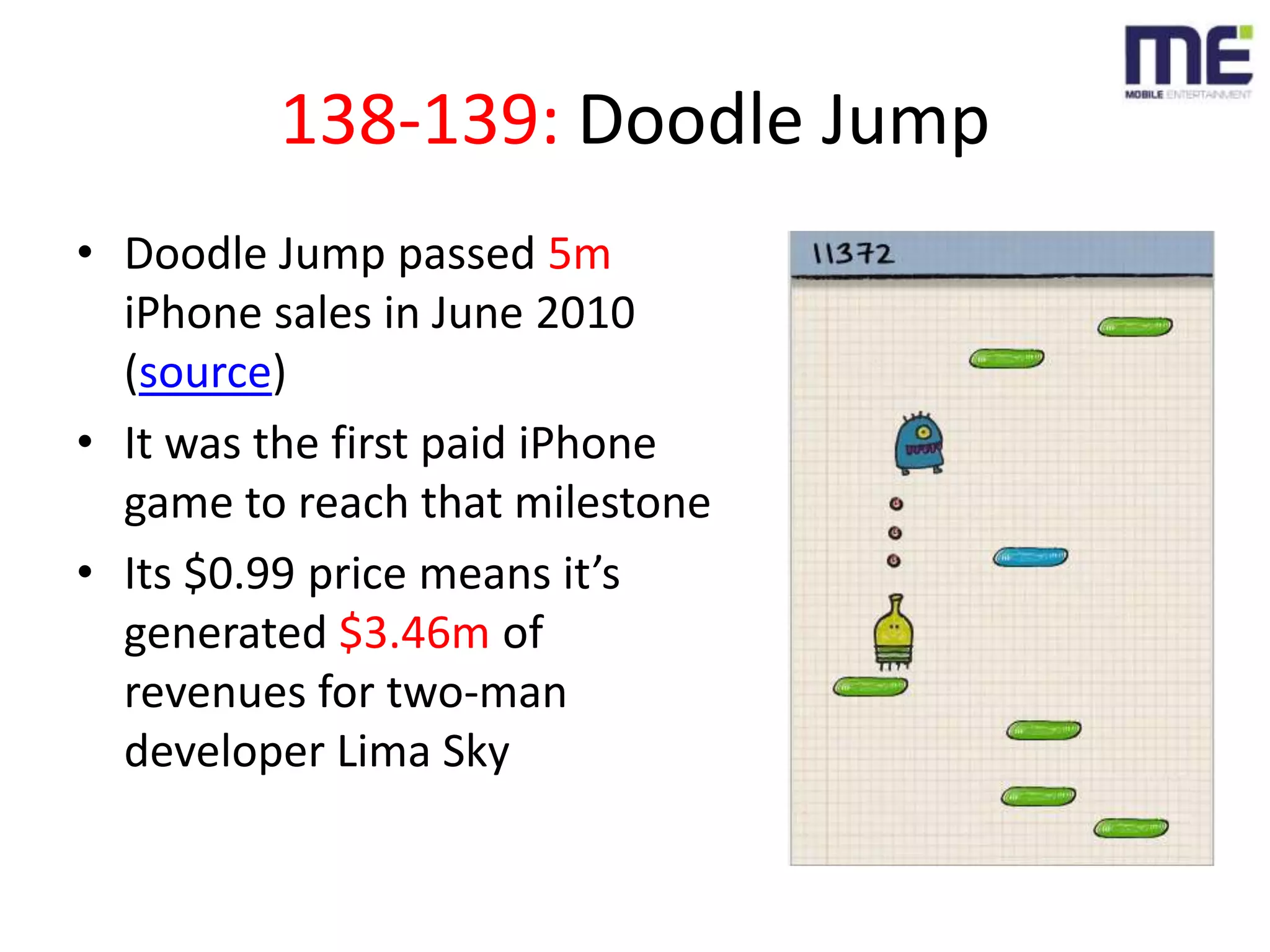138-139: Doodle JumpDoodle Jump passed 5m iPhone sales in June 2010 (source)It was the first paid iPhone game to reach that milestoneIts $0.99 price means it’s generated $3.46m of revenues for two-man developer Lima Sky