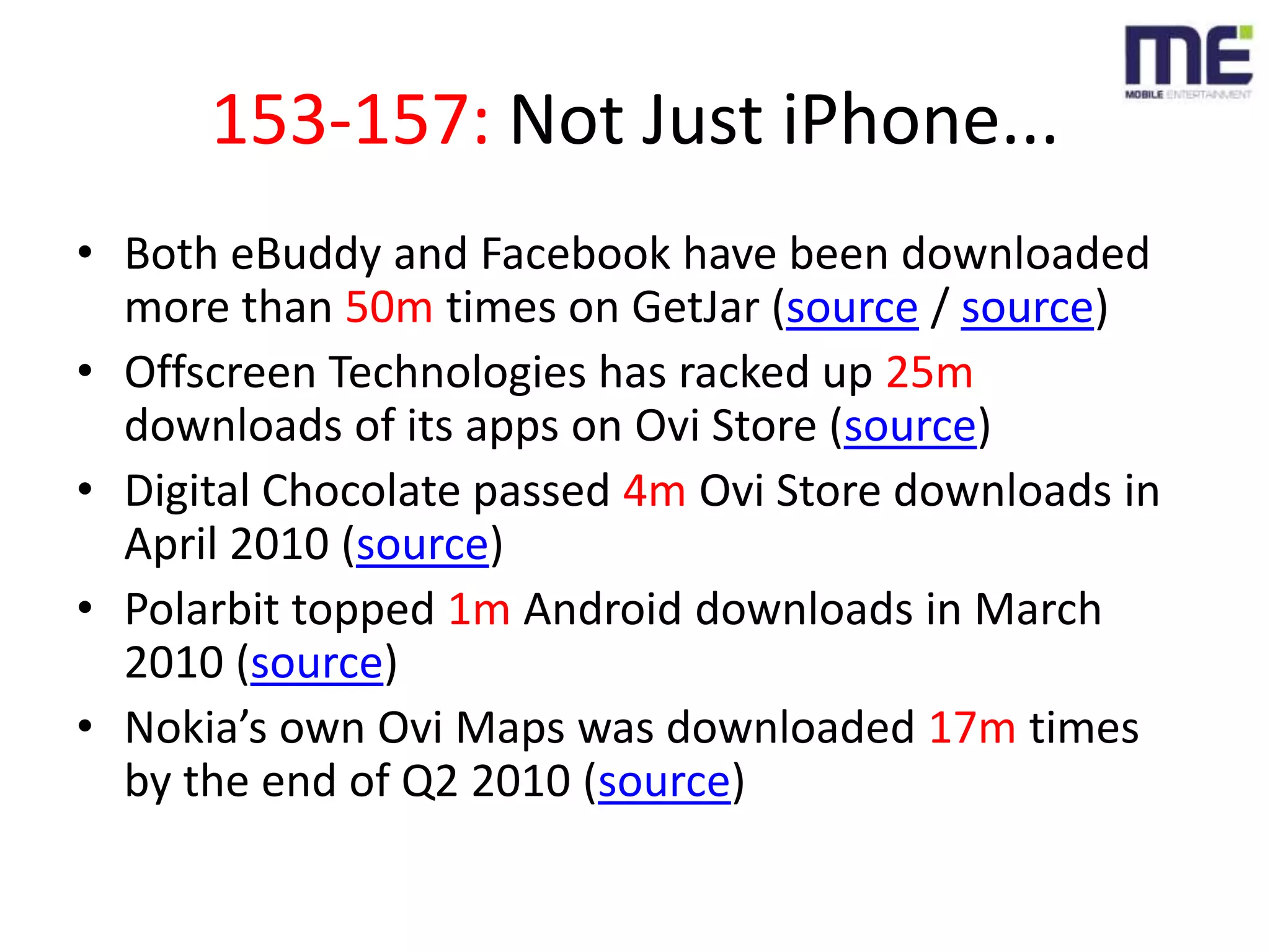 153-157: Not Just iPhone...Both eBuddy and Facebook have been downloaded more than 50m times on GetJar (source / source)Offscreen Technologies has racked up 25m downloads of its apps on Ovi Store (source)Digital Chocolate passed 4mOvi Store downloads in April 2010 (source)Polarbit topped 1m Android downloads in March 2010 (source)Nokia’s own Ovi Maps was downloaded 17m times by the end of Q2 2010 (source)