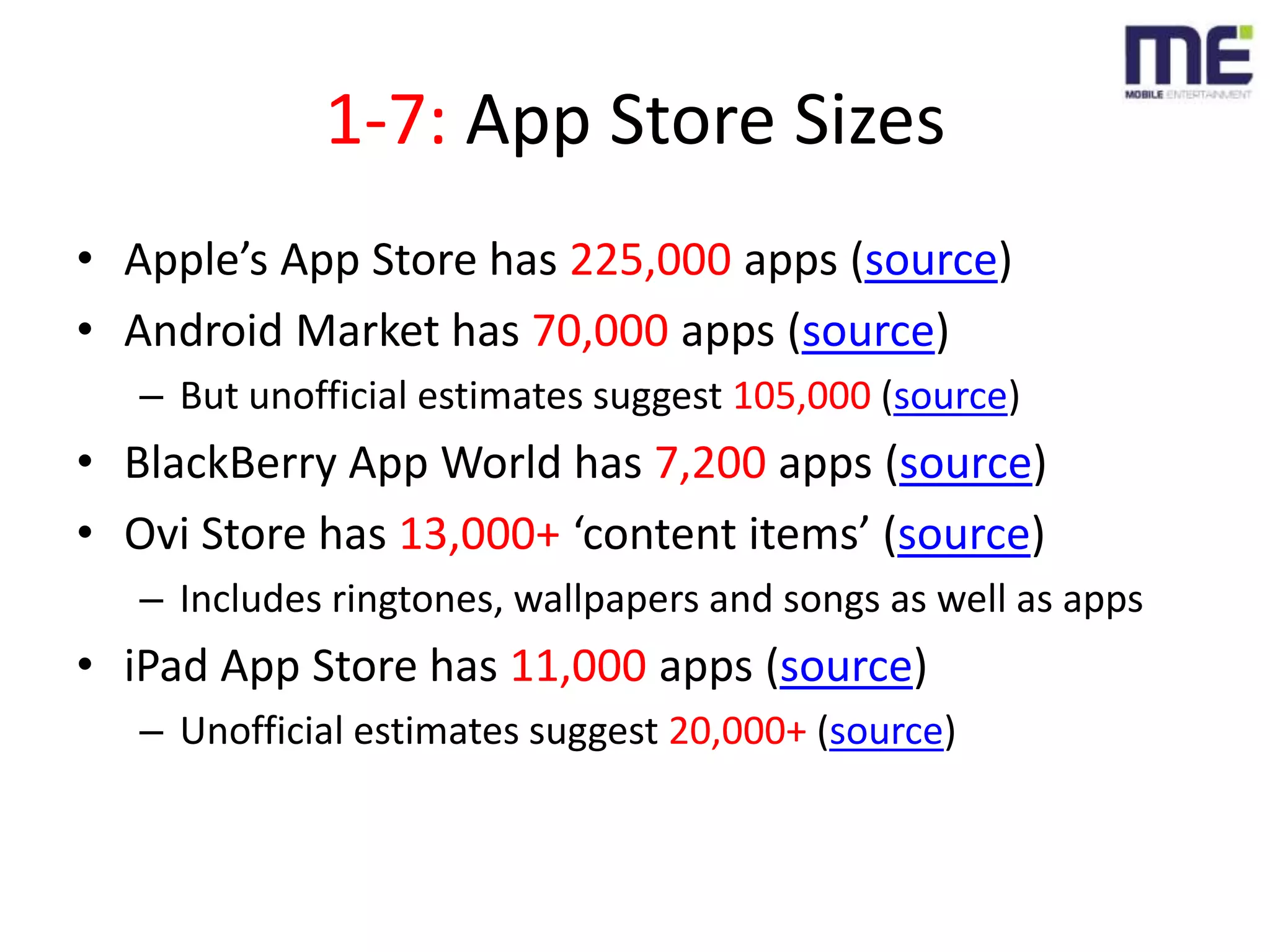 1-7: App Store SizesApple’s App Store has 225,000 apps (source)Android Market has 70,000 apps (source)But unofficial estimates suggest 105,000 (source)BlackBerry App World has 7,200 apps (source)Ovi Store has 13,000+ ‘content items’ (source)Includes ringtones, wallpapers and songs as well as appsiPad App Store has 11,000 apps (source)Unofficial estimates suggest 20,000+ (source)