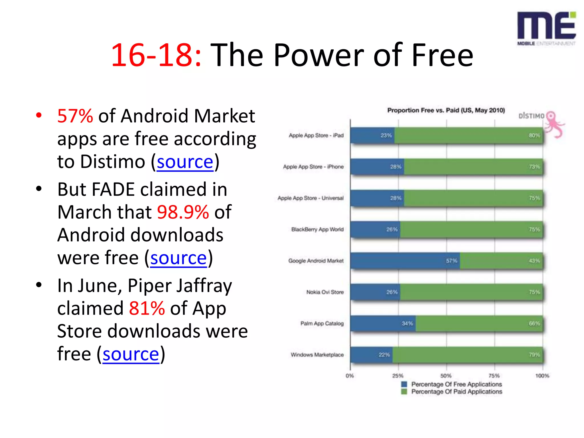 16-18: The Power of Free57% of Android Market apps are free according to Distimo (source)But FADE claimed in March that 98.9% of Android downloads were free (source)In June, Piper Jaffray claimed 81% of App Store downloads were free (source)