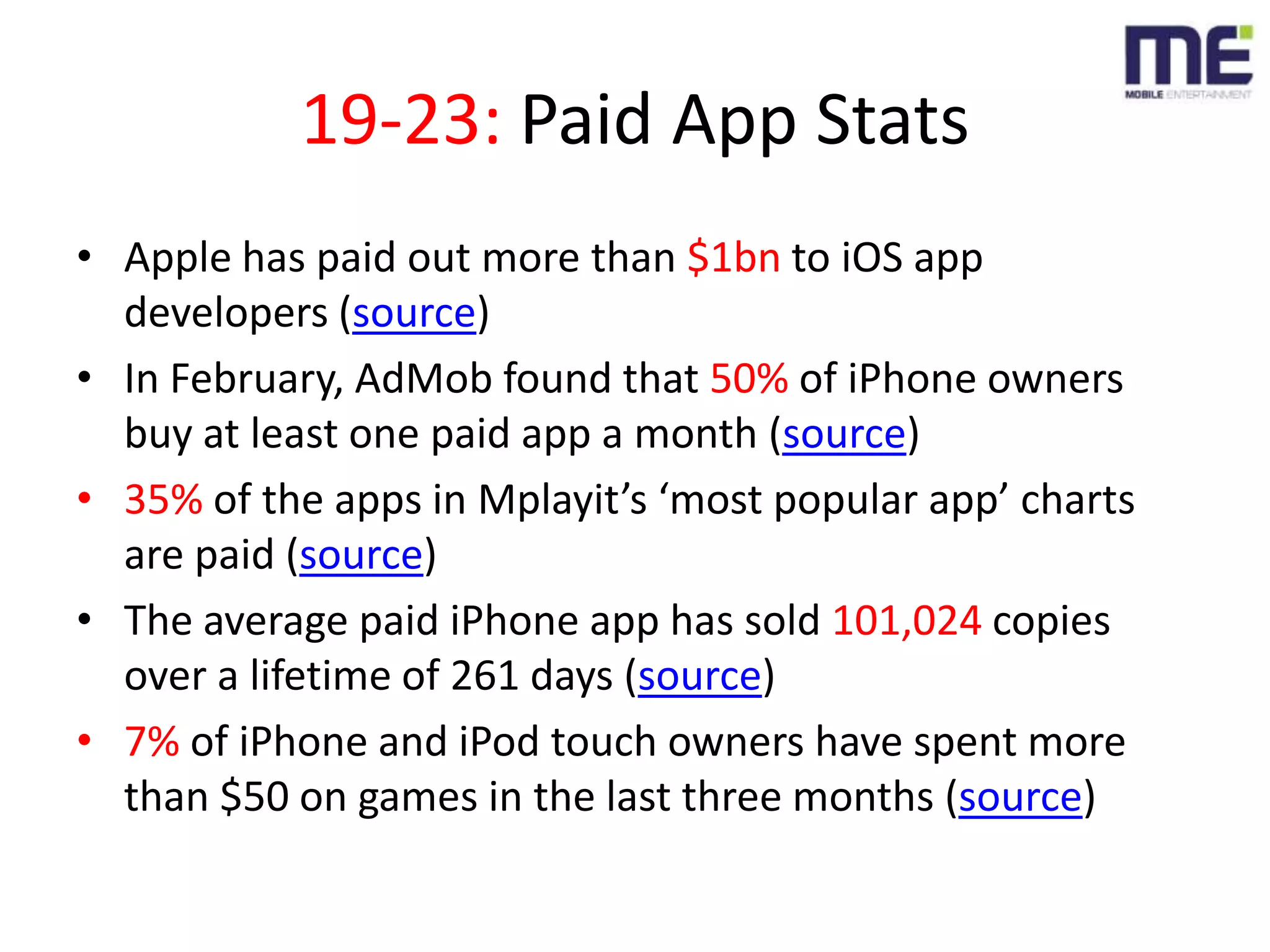 19-23: Paid App StatsApple has paid out more than $1bn to iOS app developers (source)In February, AdMob found that 50% of iPhone owners buy at least one paid app a month (source)35% of the apps in Mplayit’s ‘most popular app’ charts are paid (source)The average paid iPhone app has sold 101,024 copies over a lifetime of 261 days (source) 7% of iPhone and iPod touch owners have spent more than $50 on games in the last three months (source)