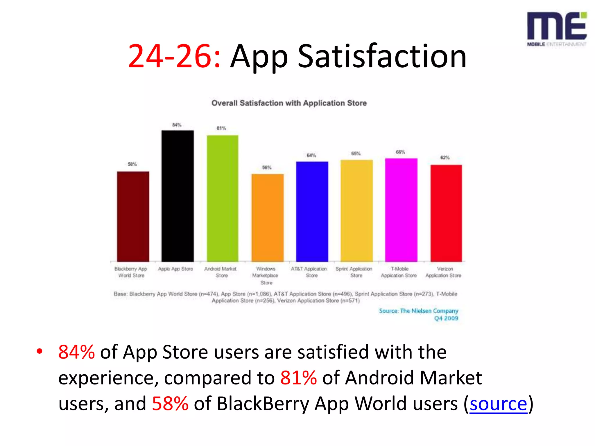 24-26: App Satisfaction84% of App Store users are satisfied with the experience, compared to 81% of Android Market users, and 58% of BlackBerry App World users (source)