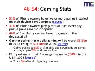 46-54: Gaming Stats<br />51% of iPhone owners have five or more games installed on their devices says Compete (source)<br ...