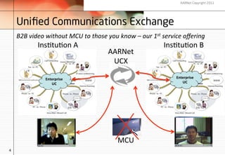 AARNet Copyright 2011




    Uniﬁed Communications Exchange
    B2B	
  video	
  without	
  MCU	
  to	
  those	
  you	
  know	
  –	
  our	
  1st	
  service	
  oﬀering	
  
               Ins$tu$on	
  A	
                                                      Ins$tu$on	
  B	
  
                                                      AARNet	
  	
  
                                                       UCX	
  

                    Enterprise 	
                                                           Enterprise 	
  
                       UC 	
                                                                   UC 	
  




                                                           MCU	
  
4
 
