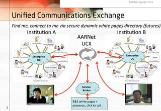 AARNet Copyright 2011




    Uniﬁed Communications Exchange
    Find	
  me,	
  connect	
  to	
  me	
  via	
  secure	
  dynamic	
  white	
  pages	
  directory	
  (futures)	
  
               Ins$tu$on	
  A	
                                                          Ins$tu$on	
  B	
  
                                                     AARNet	
  	
  
                                                      UCX	
  

                   Enterprise 	
                                                              Enterprise 	
  
                      UC 	
                                                                      UC 	
  




                                                           Service	
  
                                                           Broker 	
  


                                                R&E	
  white	
  pages	
  +	
  
                                                presence,	
  click	
  to	
  call..	
  
5
 