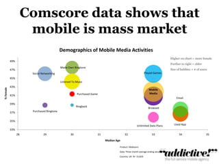 Comscore data shows that mobile is mass marketHigher on chart = more femaleFurther to right = olderSize of bubbles = # of usersProduct: MobiLensData: Three month average ending January 10Country: UK- N= 15,824