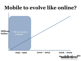 Mobile to evolve like online?“ OK we need a website ”MillionsOnline2000  - 20051995 - 19992006  - 2009