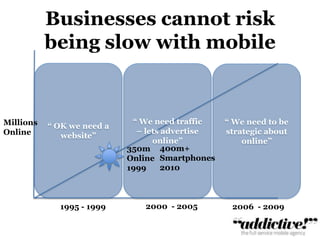 Businesses cannot riskbeing slow with mobile“ OK we need a website”“ We need traffic – lets advertise online”“ We need to be strategic about online”MillionsOnline400m+Smartphones2010350mOnline19992000  - 20051995 - 19992006  - 2009