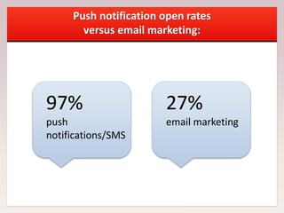 Push notification open rates
versus email marketing:
97%
push
notifications/SMS
27%
email marketing
 