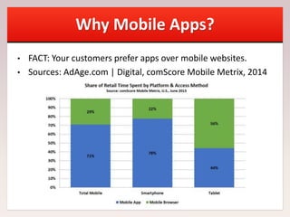 Why Mobile Apps?
• FACT: Your customers prefer apps over mobile websites.
• Sources: AdAge.com | Digital, comScore Mobile Metrix, 2014
 