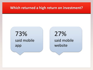 Which returned a high return on investment?
73%
said mobile
app
27%
said mobile
website
 