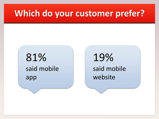 Which do your customer prefer?
81%
said mobile
app
19%
said mobile
website
 