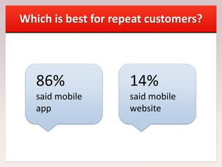 Which is best for repeat customers?
86%
said mobile
app
14%
said mobile
website
 