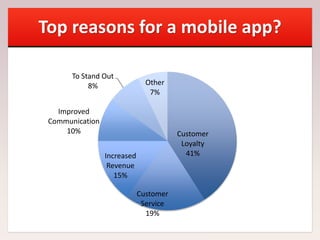 Top reasons for a mobile app?
Customer
Loyalty
41%
Customer
Service
19%
Increased
Revenue
15%
Improved
Communication
10%
To Stand Out
8% Other
7%
 