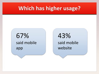 Which has higher usage?
67%
said mobile
app
43%
said mobile
website
 