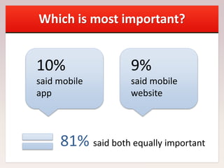 Which is most important?
10%
said mobile
app
9%
said mobile
website
81% said both equally important
 
