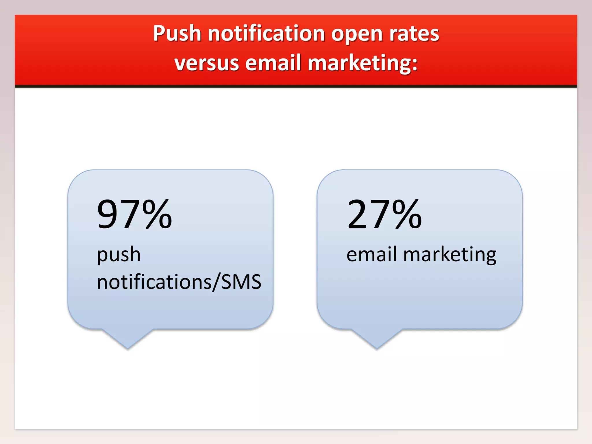 Push notification open rates
versus email marketing:

97%

27%

push
notifications/SMS

email marketing

 