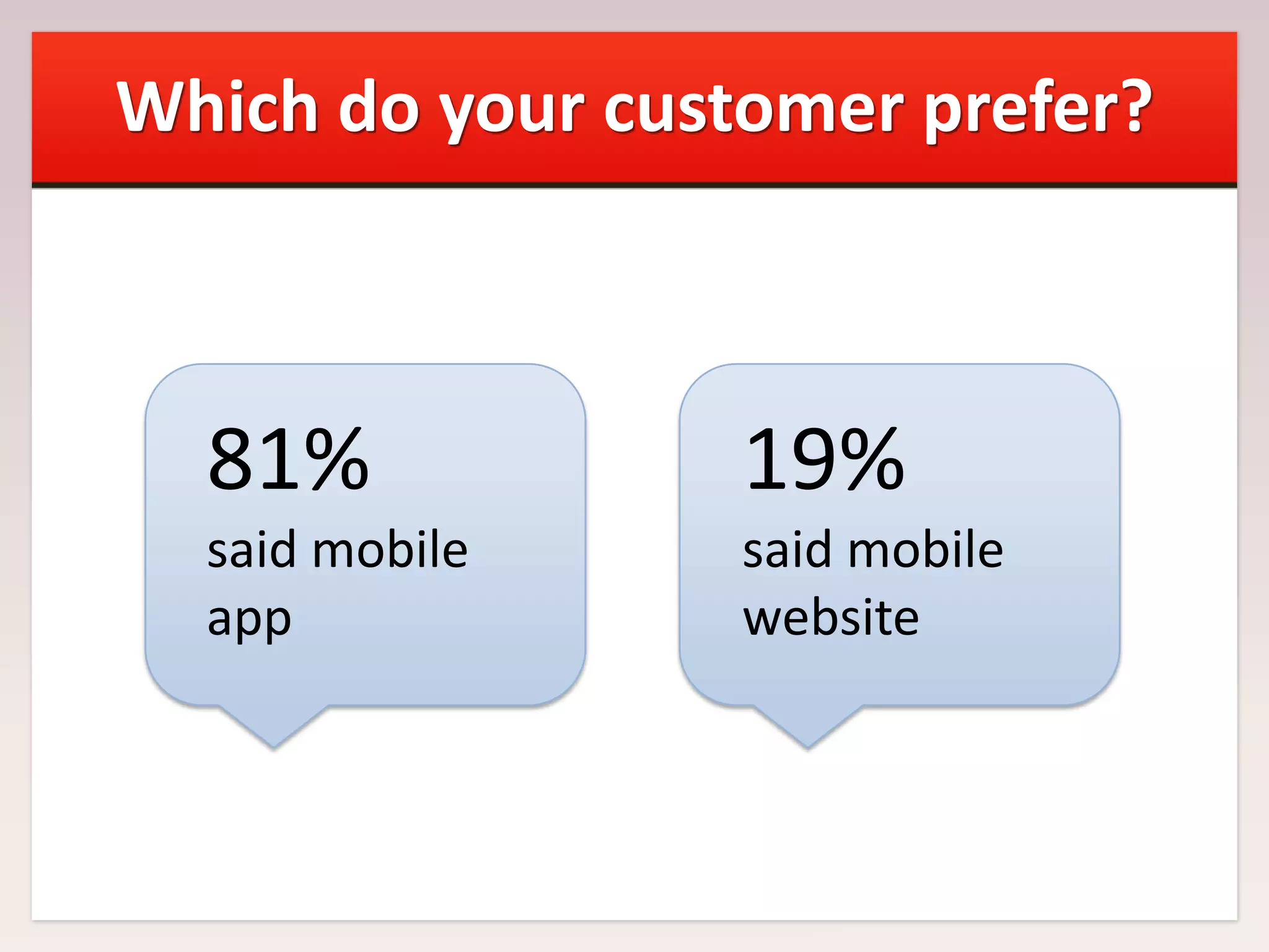 Which do your customer prefer?

81%

19%

said mobile
app

said mobile
website

 