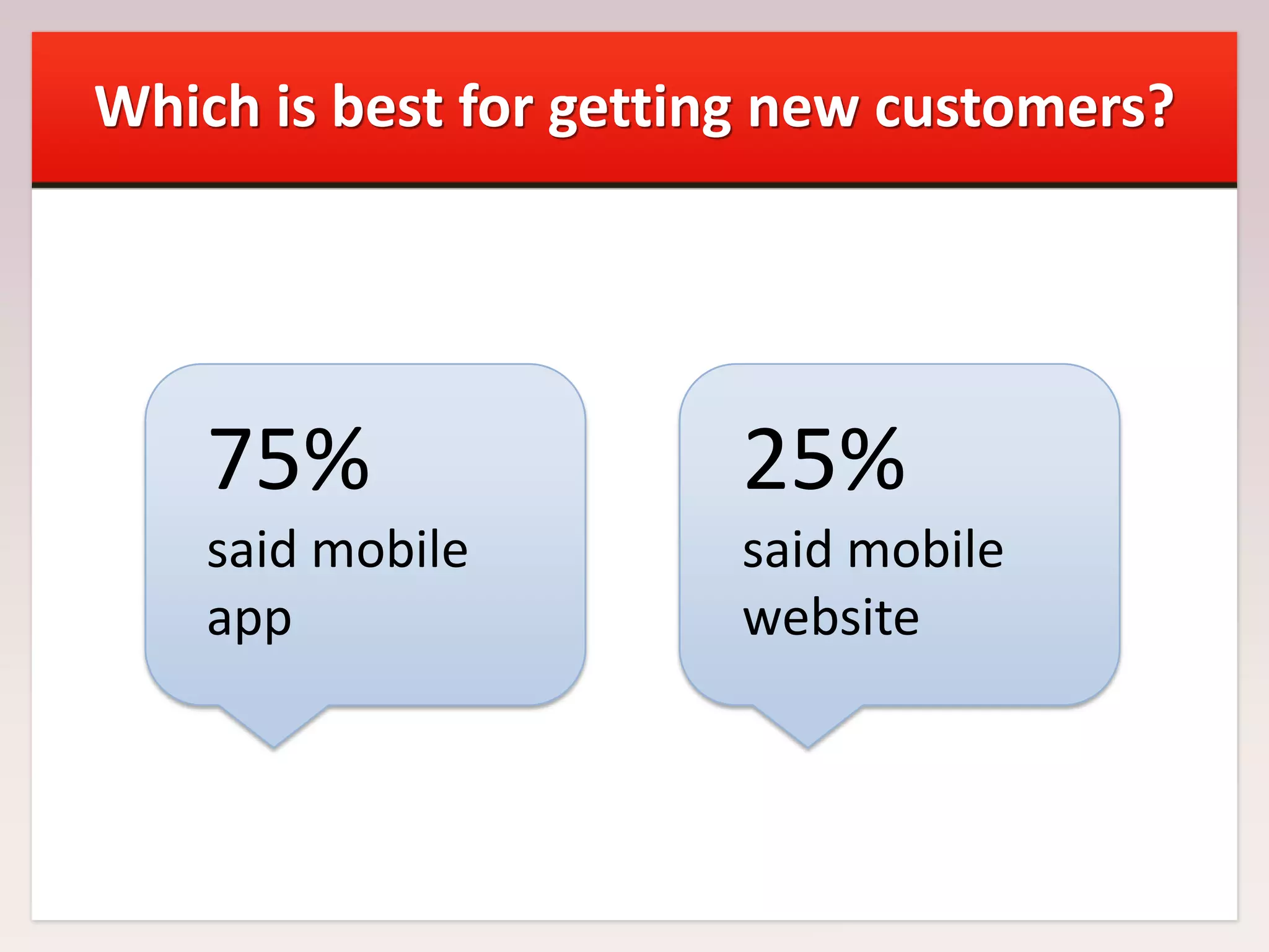 Which is best for getting new customers?

75%

25%

said mobile
app

said mobile
website

 