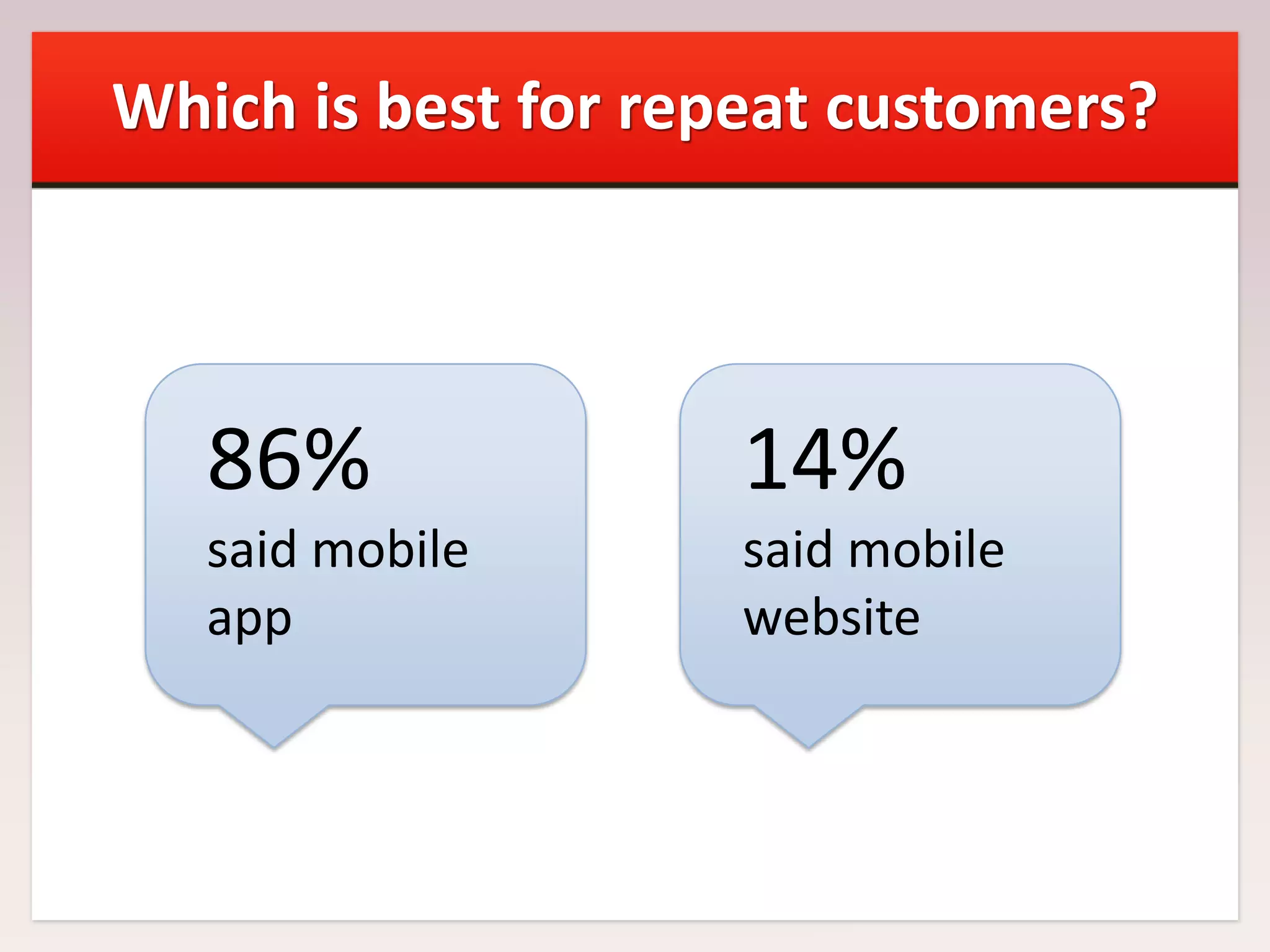Which is best for repeat customers?

86%

14%

said mobile
app

said mobile
website

 