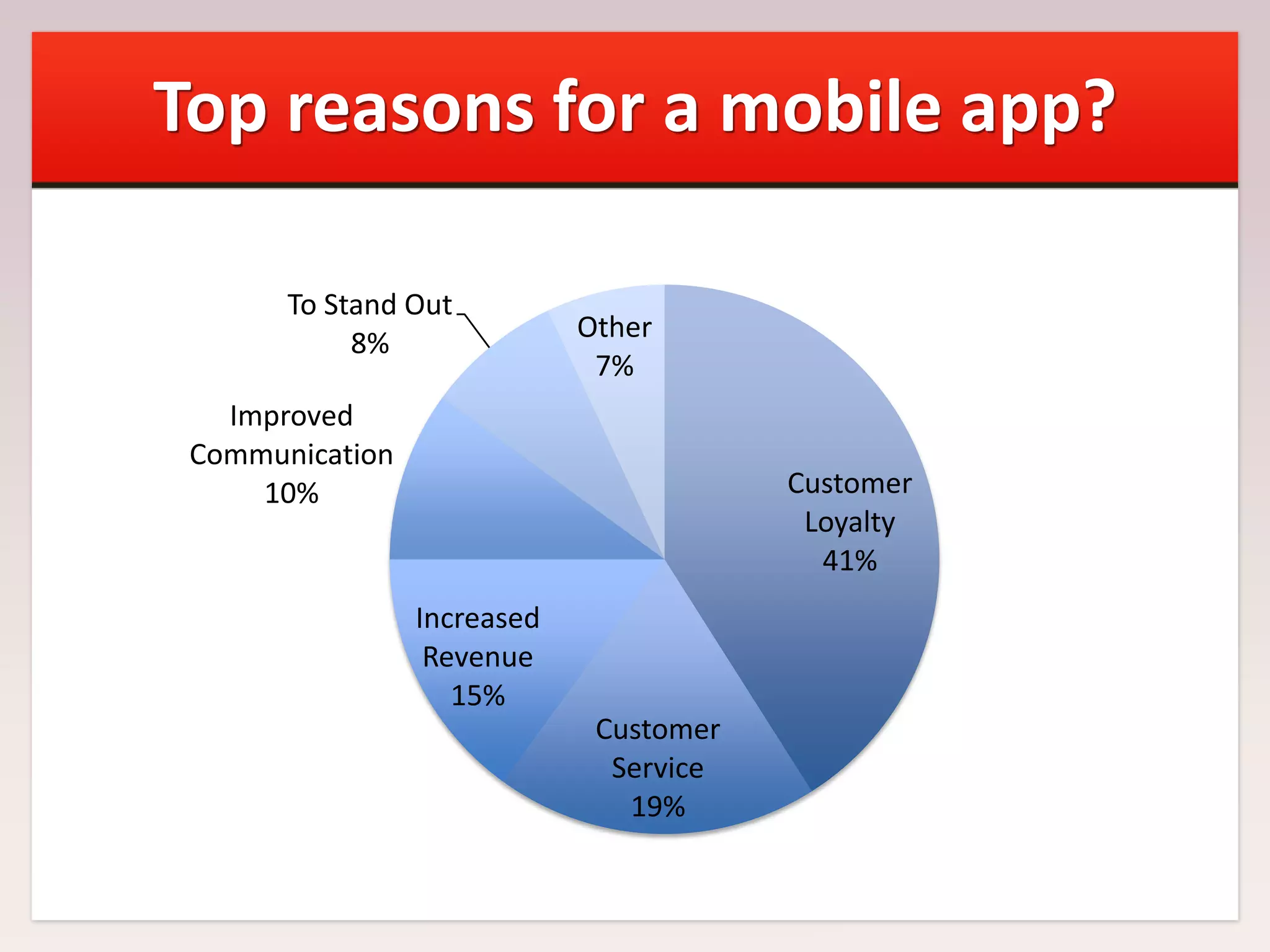 Top reasons for a mobile app?
To Stand Out
8%

Other
7%

Improved
Communication
10%

Customer
Loyalty
41%
Increased
Revenue
15%
Customer
Service
19%

 