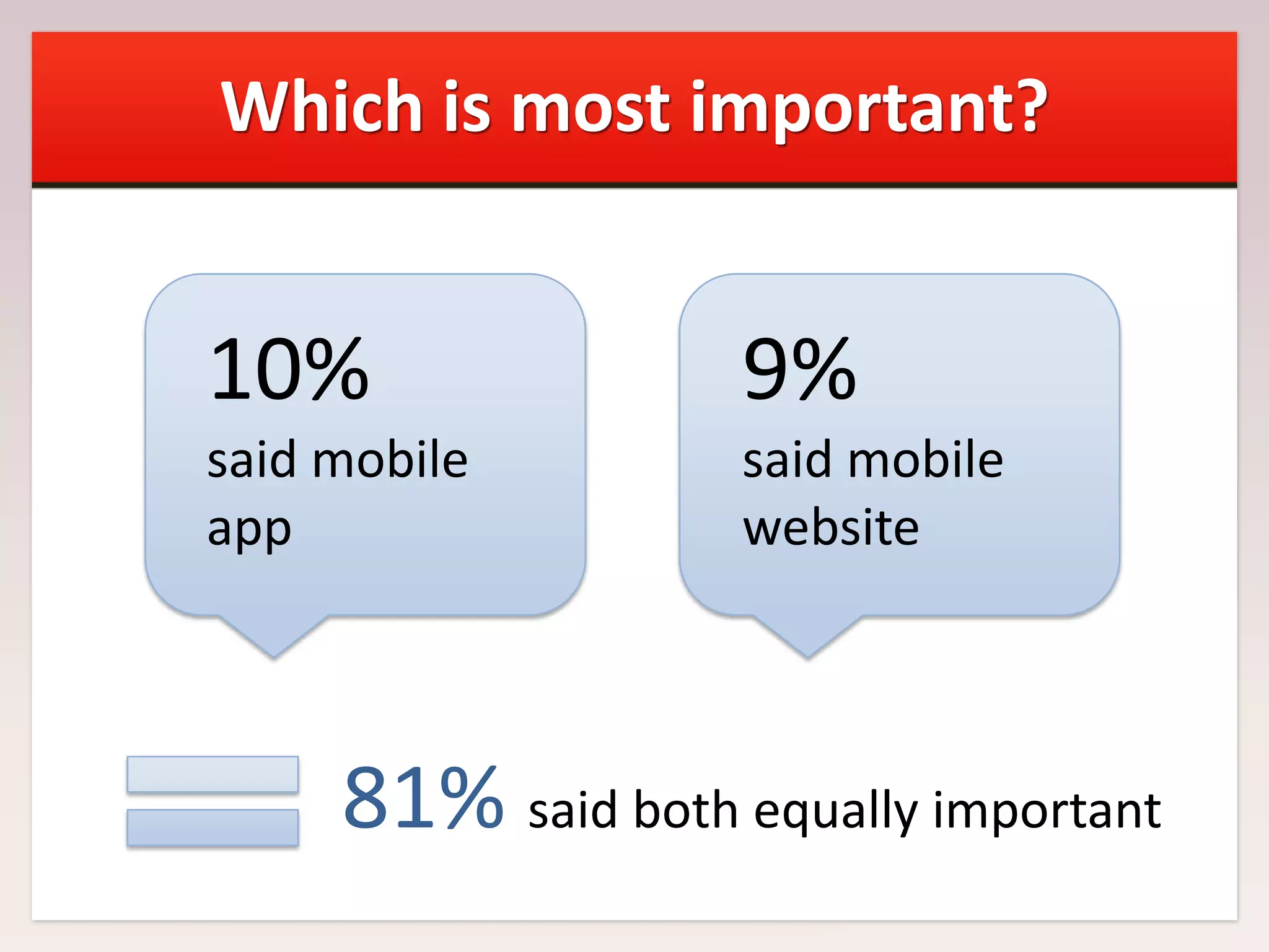 Which is most important?

10%

9%

said mobile
app

said mobile
website

81% said both equally important

 