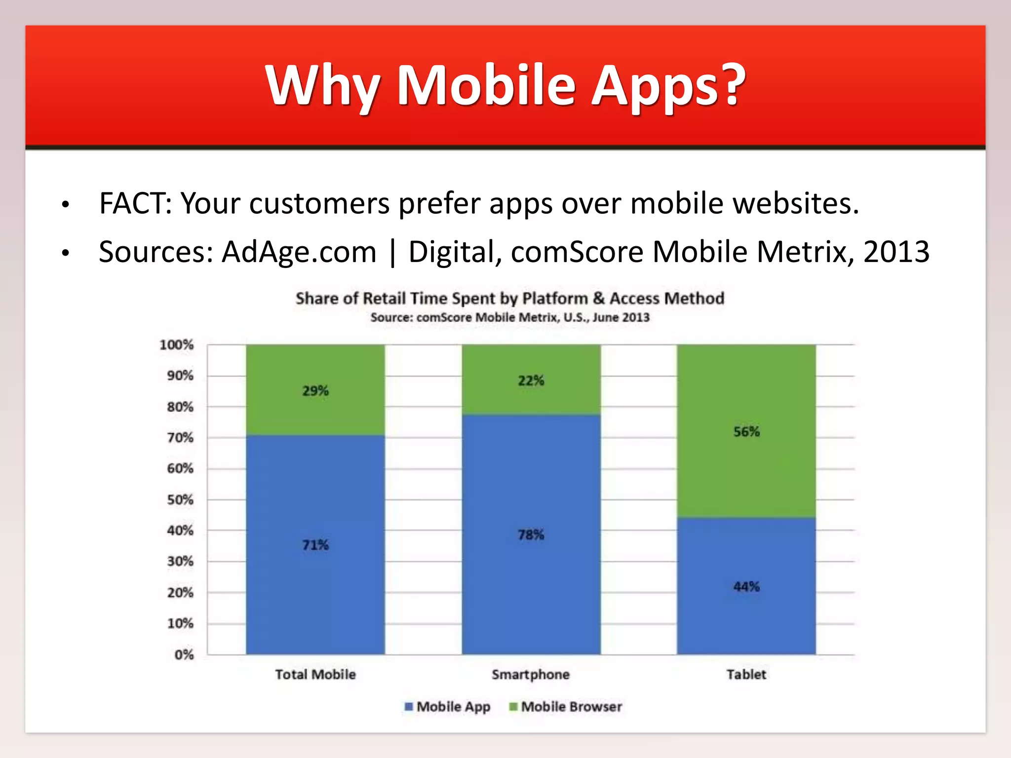 Why Mobile Apps?
•
•

FACT: Your customers prefer apps over mobile websites.
Sources: AdAge.com | Digital, comScore Mobile Metrix, 2013

 