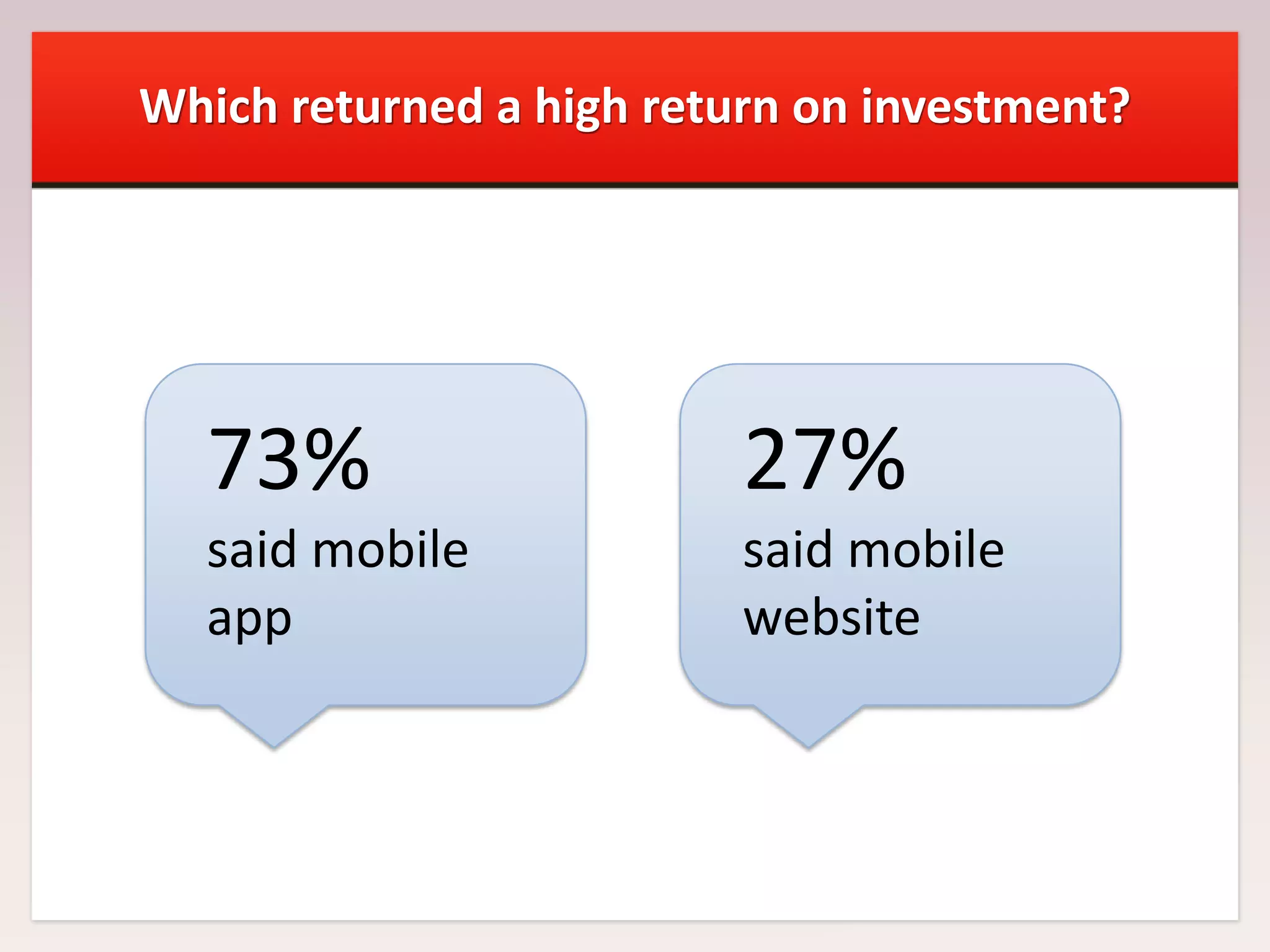 Which returned a high return on investment?

73%

27%

said mobile
app

said mobile
website

 