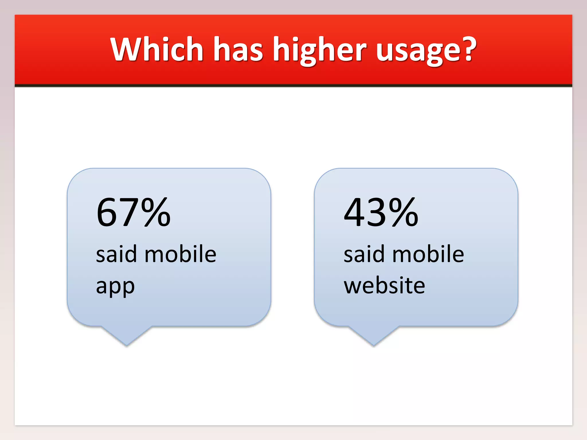 Which has higher usage?

67%

43%

said mobile
app

said mobile
website

 