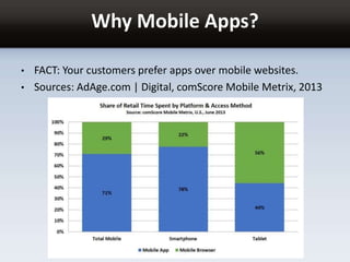 Why Mobile Apps?
• FACT: Your customers prefer apps over mobile websites.
• Sources: AdAge.com | Digital, comScore Mobile Metrix, 2013
 