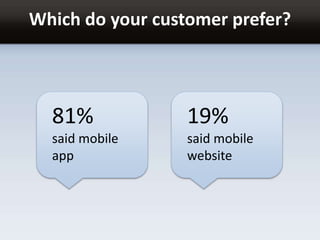 Which do your customer prefer?
81%
said mobile
app
19%
said mobile
website
 