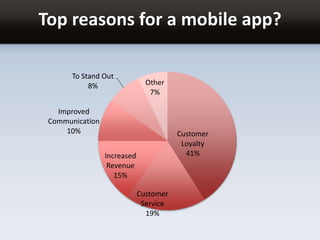 Top reasons for a mobile app?
Customer
Loyalty
41%
Customer
Service
19%
Increased
Revenue
15%
Improved
Communication
10%
To Stand Out
8% Other
7%
 