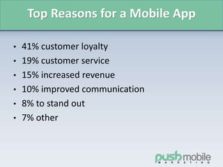 Top Reasons for a Mobile App
• 41% customer loyalty
• 19% customer service
• 15% increased revenue
• 10% improved communication
• 8% to stand out
• 7% other
 