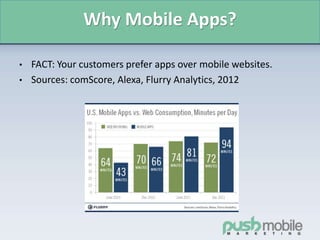 Why Mobile Apps?
• FACT: Your customers prefer apps over mobile websites.
• Sources: comScore, Alexa, Flurry Analytics, 2012
 