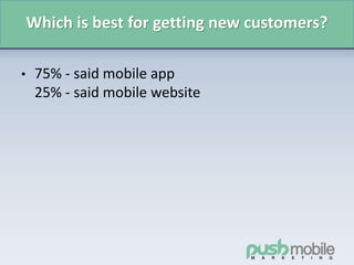 Which is best for getting new customers?
• 75% - said mobile app
25% - said mobile website
 