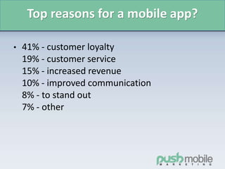 Top reasons for a mobile app?
• 41% - customer loyalty
19% - customer service
15% - increased revenue
10% - improved communication
8% - to stand out
7% - other
 