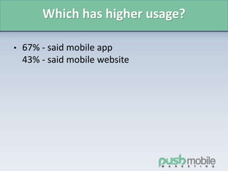 Which has higher usage?
• 67% - said mobile app
43% - said mobile website
 