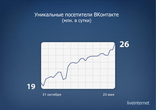 Уникальные посетители ВКонтакте
          (млн. в сутки)




                                  liveinternet
 
