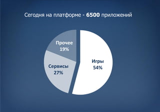 Сегодня на платформе - 6500 приложений




           Прочее
            19%

                       Игры
        Сервисы        54%
          27%
 