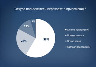 Откуда пользователи переходят в приложения?


           5%
     13%
                               Список приложений

                               Прямая ссылка

   24%           58%
                               Оповещения

                               Каталог приложений
 