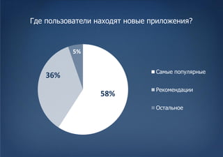 Где пользователи находят новые приложения?



           5%


                                Самые популярные
    36%
                                Рекомендации
                  58%
                                Остальное
 