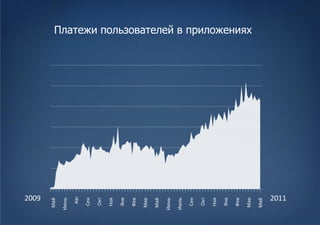 2009
Май

Июнь

  Авг

 Сен

 Окт

 Ноя

 Янв

 Фев

Мар

Май

Июнь

Июль

 Сен

 Окт

 Ноя

 Янв

 Фев
         Платежи пользователей в приложениях




Мар

Май
  2011
 