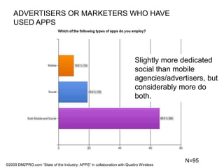 ADVERTISERS OR MARKETERS WHO HAVE USED APPSSlightly more dedicated social than mobile agencies/advertisers, but considerably more do both. N=95©2009 DM2PRO.com “State of the Industry: APPS” in collaboration with Quattro Wireless