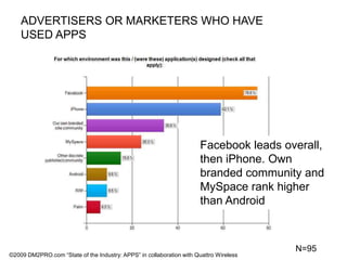 ADVERTISERS OR MARKETERS WHO HAVE USED APPSFacebook leads overall, then iPhone. Own branded community and MySpace rank higher than AndroidN=95©2009 DM2PRO.com “State of the Industry: APPS” in collaboration with Quattro Wireless