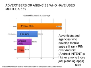ADVERTISERS OR AGENCIES WHO HAVE USED MOBILE APPSiPhone: 95%RIM 44%Advertisers and agencies who develop mobile apps still rank RIM over Android. (Android INTENT is higher among those just planning apps)Android 31%15%N=39©2009 DM2PRO.com “State of the Industry: APPS” in collaboration with Quattro Wireless