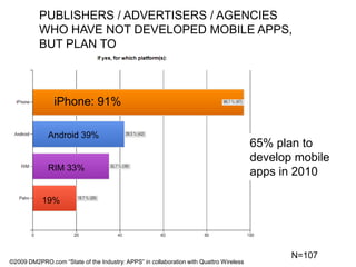 PUBLISHERS / ADVERTISERS / AGENCIES WHO HAVE NOT DEVELOPED MOBILE APPS, BUT PLAN TOiPhone: 91%Android 39%65% plan to develop mobile apps in 2010RIM 33%19%N=107©2009 DM2PRO.com “State of the Industry: APPS” in collaboration with Quattro Wireless