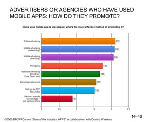 ADVERTISERS OR AGENCIES WHO HAVE USED MOBILE APPS: HOW DO THEY PROMOTE?N=40©2009 DM2PRO.com “State of the Industry: APPS” in collaboration with Quattro Wireless