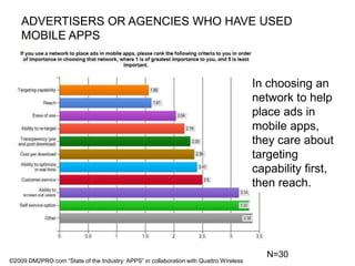 ADVERTISERS OR AGENCIES WHO HAVE USED MOBILE APPSIn choosing an network to help place ads in mobile apps, they care about targeting capability first, then reach. N=30©2009 DM2PRO.com “State of the Industry: APPS” in collaboration with Quattro Wireless